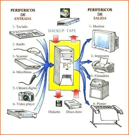 dispositivos