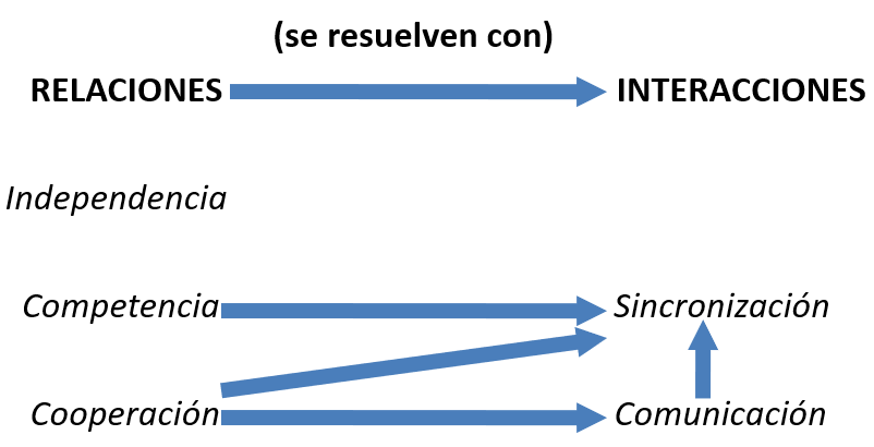 iteraccionProcesos