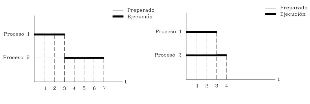 multiprocesamientoMultiprogramacion