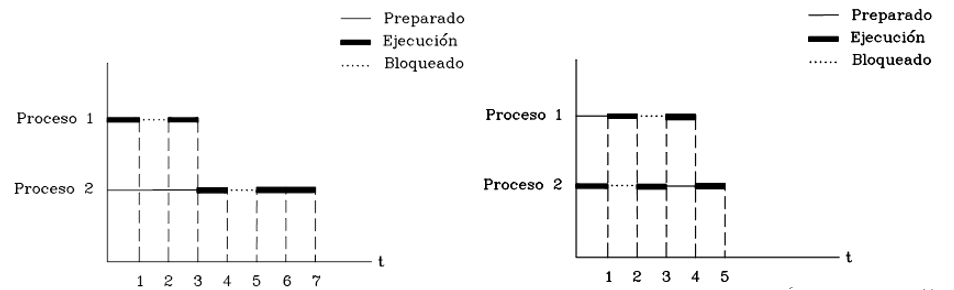 multiprocesamientoMultiprogramacion3