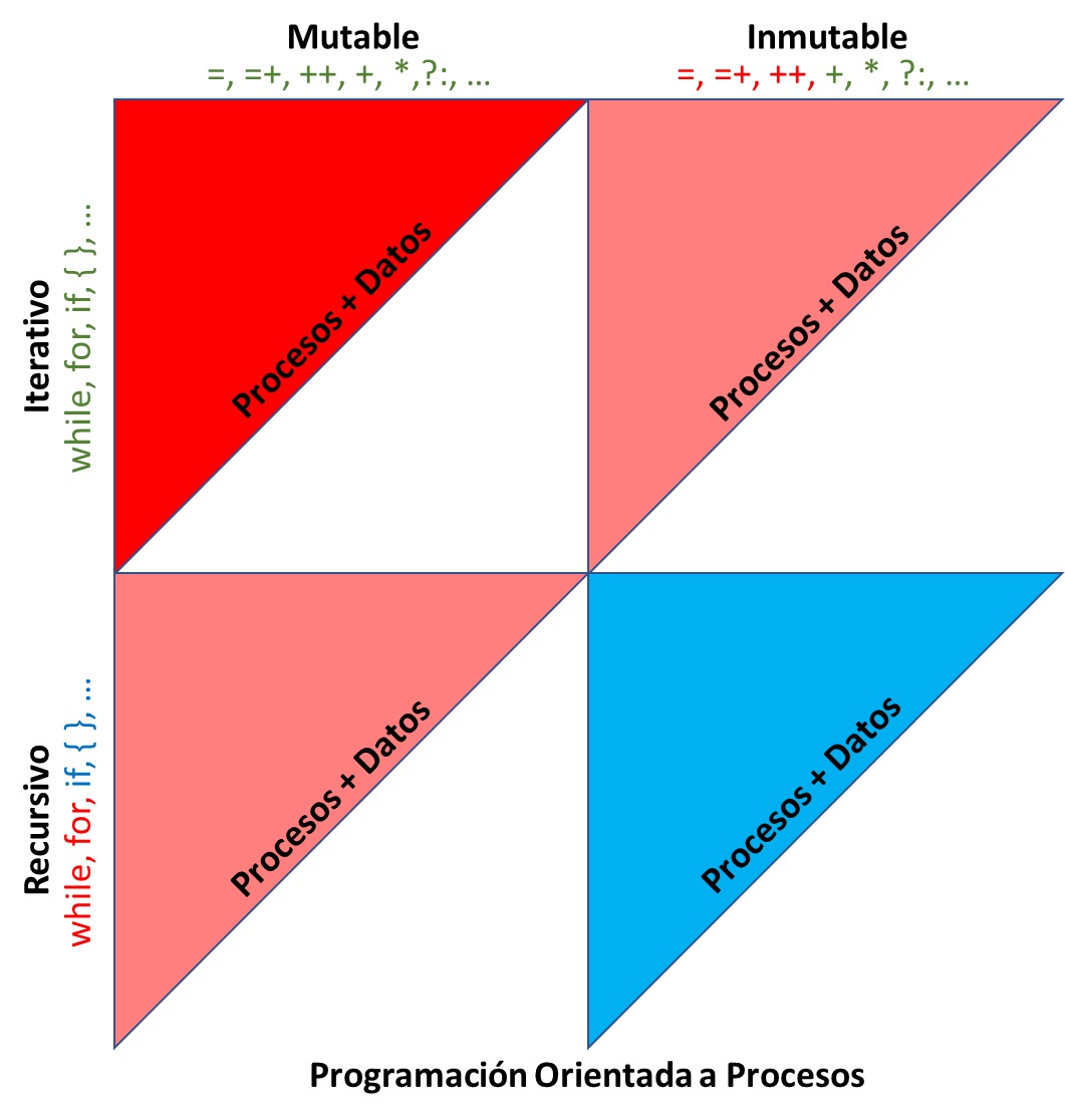 procesos