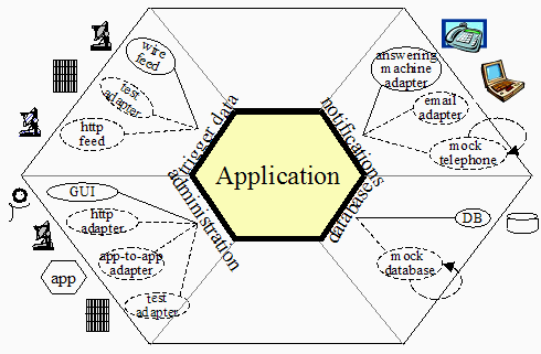 Hexagonal architecture complex example