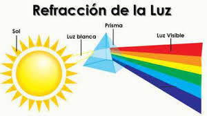 refraccion